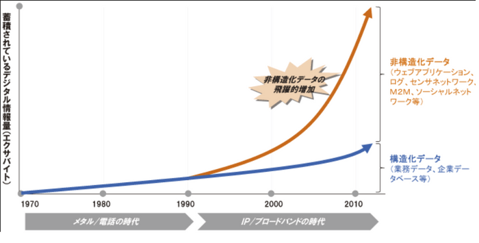 図1：非構造化データ量の推移 （出典：総務省https://www.soumu.go.jp/johotsusintokei/whitepaper/ja/h25/html/nc113110.html）