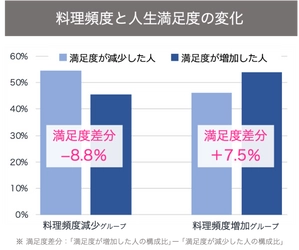 NOMON主催「プロダクティブ・エイジング支援プロジェクト」 採択研究でハビテックがコロナ禍における食と運動による 健康維持・増進を調査 「在宅での料理・食事が増えると人生の満足度が向上」