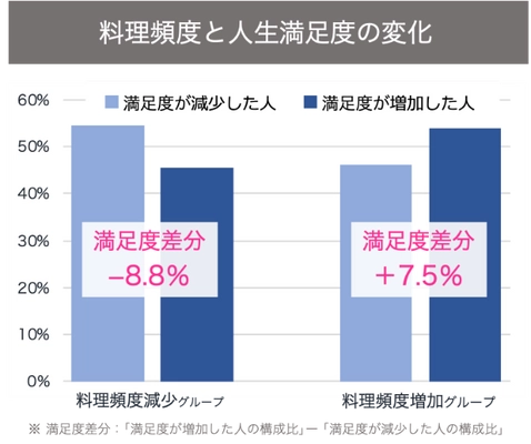 NOMON主催「プロダクティブ・エイジング支援プロジェクト」 採択研究でハビテックがコロナ禍における食と運動による 健康維持・増進を調査 「在宅での料理・食事が増えると人生の満足度が向上」