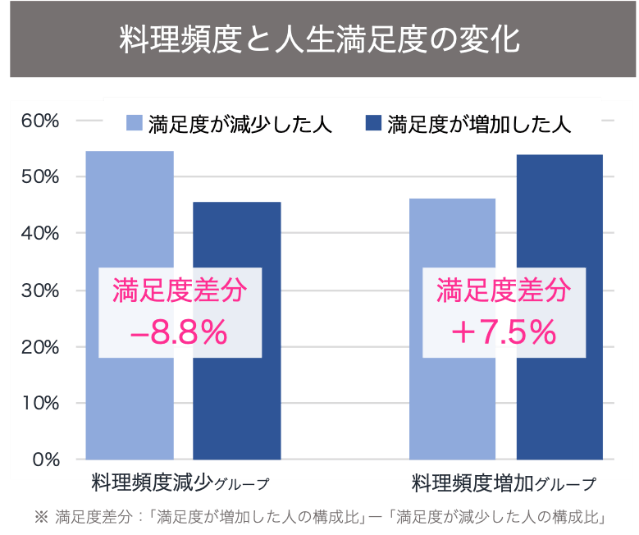 グラフ1:料理頻度と人生満足度の変化