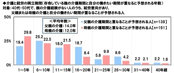 介護と就労の両立期間（存命している親の介護期間と自分の働きたい期間が重なると予想される年数）