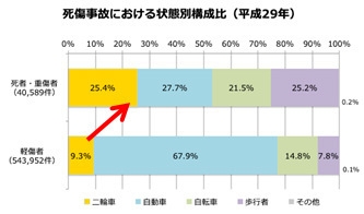 死傷事故における状態別構成比(平成29年)