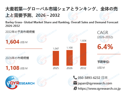 世界の大麦若葉市場：2032年に6.4%成長率、市場規模は1604百万米ドルに達する見込み