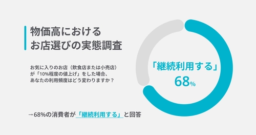【物価高におけるお店選びの実態調査】 10％の価格改定でも「約68％」の顧客は継続利用の意向　 会員証アプリ利用者の約半数が来店頻度向上を実感　