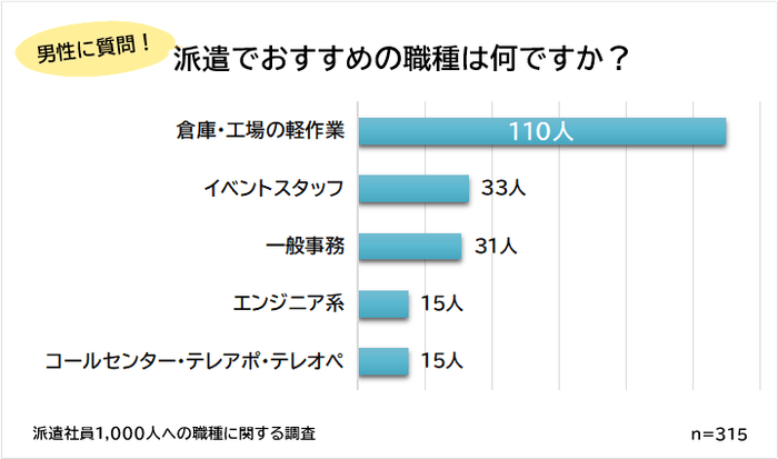 男性におすすめな派遣の職種ランキング