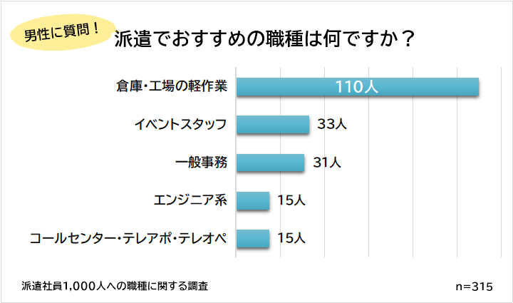男性におすすめな派遣の職種ランキング