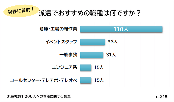 男性におすすめな派遣の職種ランキング