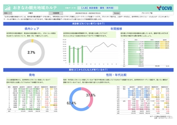 ブログウォッチャー、「おでかけウォッチャー」を活用した 観光マーケティングレポート「おきなわ観光地域カルテ」 プロトタイプ版の提供を開始