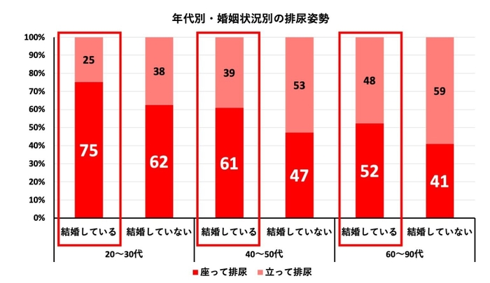 年代別・婚姻状況別の排尿姿勢