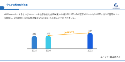 上記の図表／データは、YHResearchの最新レポート「グローバル中性子放射化分析装置のトップ会社の市場シェアおよびランキング 2026」から引用されています。