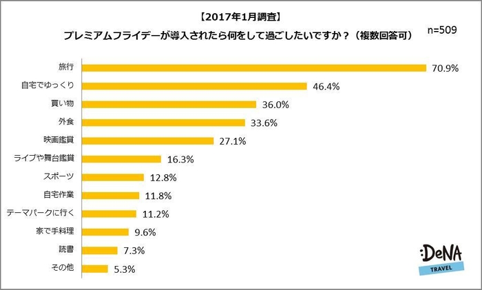 【図4-1】プレミアムフライデーは「何をして」過ごしたいですか?<2017年1月調査>