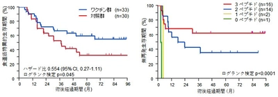 食道がん術後補助療法としてのペプチドワクチンの有用性を証明　食道がんにおける5年生存率を約2倍に改善