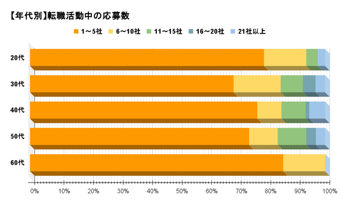 【年代別】転職活動中の応募数