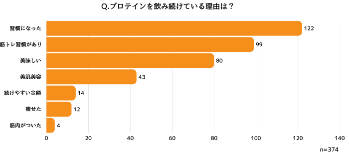 プロテインを飲み続けている理由