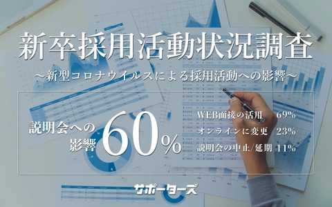 サポーターズ、新型コロナウイルスによる新卒採用への影響調査を実施。説明会に影響ありが60％