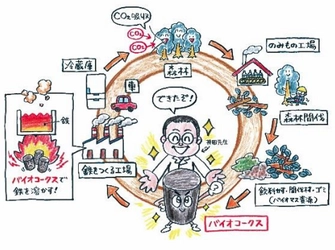 近畿大学バイオコークス研究所　「最先端再生可能エネルギー研究 ジュニアセミナー」開催