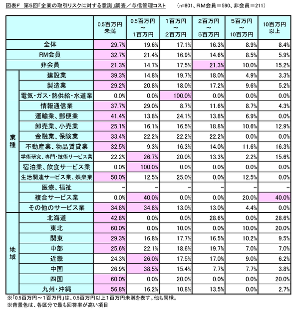 図表F_与信管理コスト