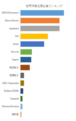 世界のフローティングコネクタ上位14社のランキングと市場シェア（
