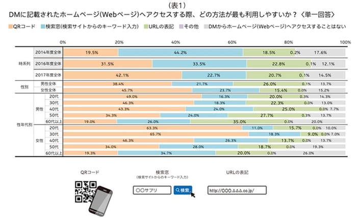 表1_DMに記載されたWebページへアクセスする際、どの方法が最も利用しやすいか?(単一回答)