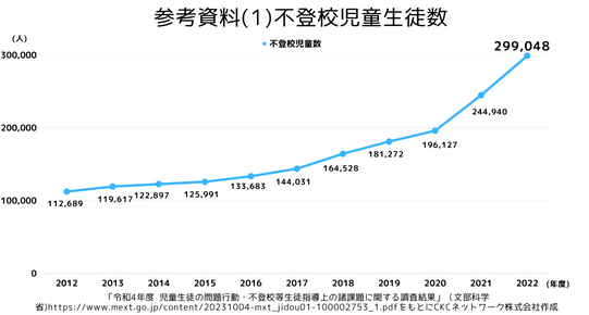 不登校児童生徒数