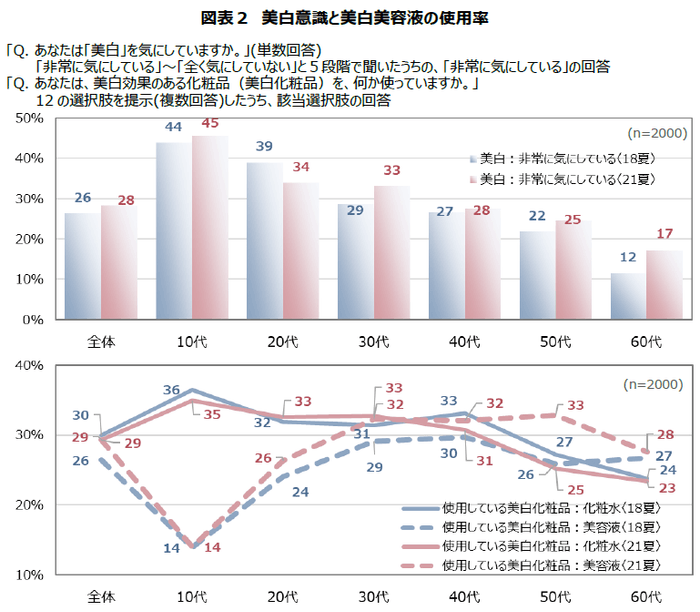 図表2　美白意識と美白美容液の使用率