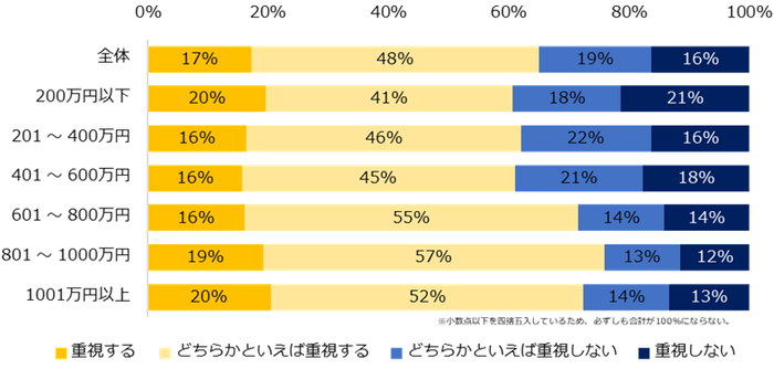 転職先を選ぶうえで企業のSDGsに対する姿勢や取り組みを重視しますか？（年収別）