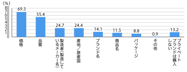 【図2】プライベートブランドの商品を購入する際、重視すること （複数回答・n=697）