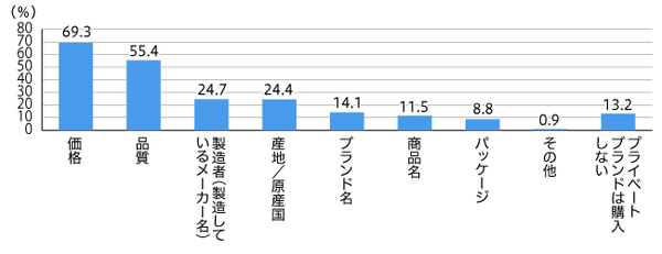 【図2】プライベートブランドの商品を購入する際、重視すること (複数回答・n=697)