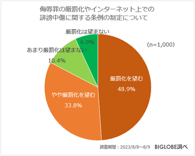 侮辱罪の厳罰化やインターネット上での誹謗中傷に関する条例の制定について