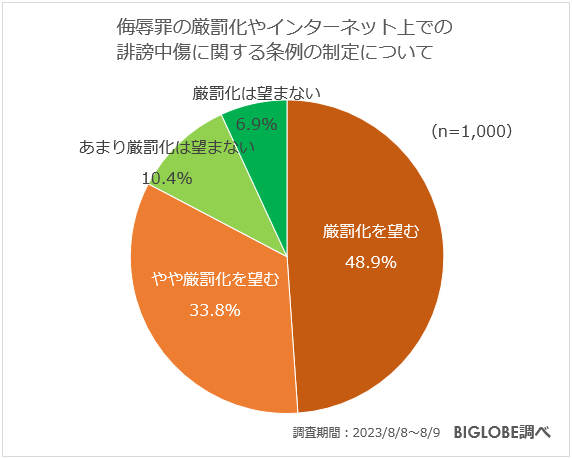 侮辱罪の厳罰化やインターネット上での誹謗中傷に関する条例の制定について