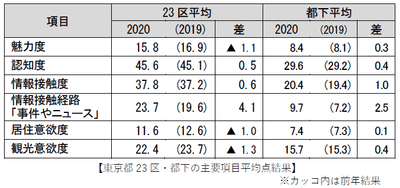 東京都23区・都下の主要項目平均点結果