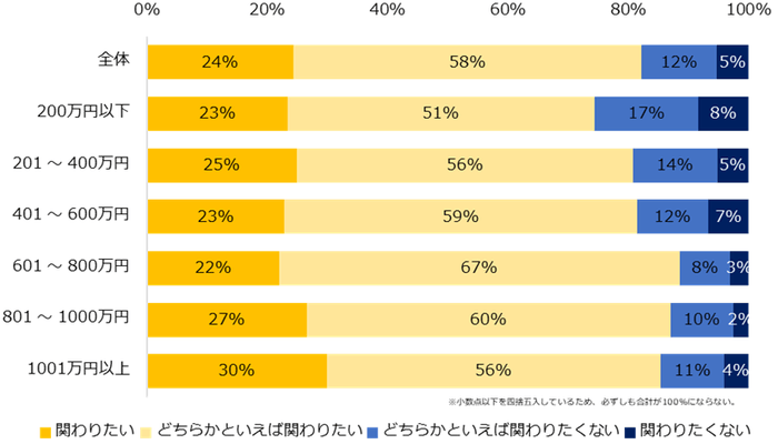 ご自身が仕事で「SDGs」に関わりたいと思いますか？（年収別）