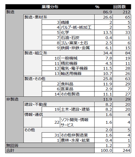 業種	