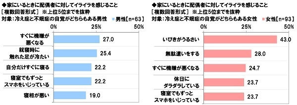 家にいるときに配偶者に対してイライラを感じること(性別)