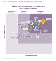 エクスペリアンが 「Digital Identity Competitor Leaderboard」にて、 トッププロバイダーとして評価