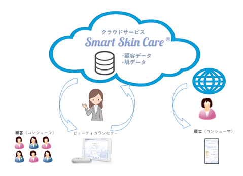 Smart Skin Care(R)のサービスイメージ