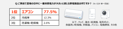ご家庭で夏場の日中に一番消費電力が大きいと感じる家電製品は何ですか?