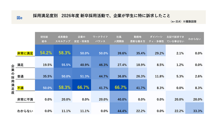 採用満足度別 新卒採用活動で企業が学生に訴求したこと