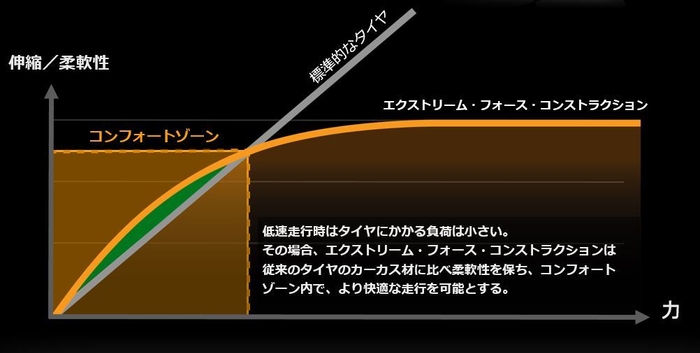 低速走行時の伸縮／柔軟性と力のバランスの差異のイメージ