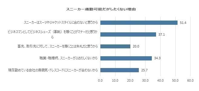 表4　「したくない派」がスニーカー通勤したくない理由(複数選択可)