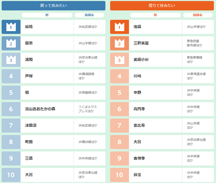 首都圏ランキング　TOP10駅