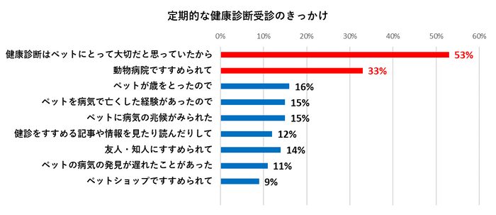 定期的な健康診断受診のきっかけ