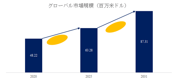 図.   ニトログリセリンAPI世界総市場規模