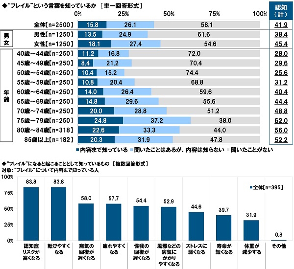 “フレイル”に関する認知