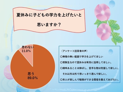 夏休みに子どもの学力を上げたい人は89.0％