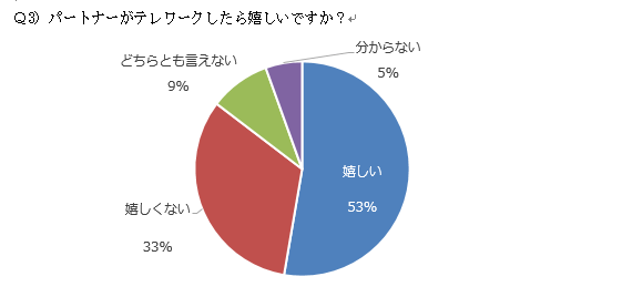 パートナーがテレワークをしたら嬉しい主婦・ママは53%