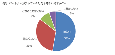パートナーがテレワークをしたら嬉しい主婦・ママは53%