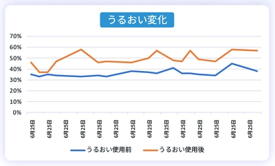 うるおい変化