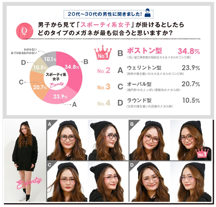 男子から見て「スポーティ系女子」が掛けるとしたらどのタイプのメガネが最も似合うと思いますか?