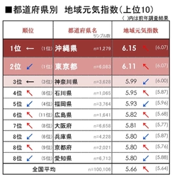 沖縄県(都道府県部門)が3年連続、愛知県長久手市(市部門)が 2年連続1位！人が集まる場の活気が地域元気の秘訣！ 全国「地域元気指数調査2017」発表